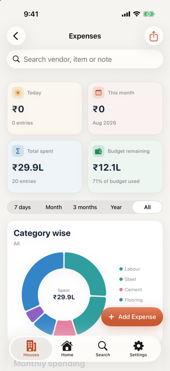 The Expenses screen: tiles for today, this month, ₹29.9L total spent and ₹12.1L budget remaining at 71% used, above a category donut chart showing labour, steel, cement and flooring.